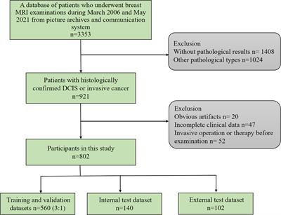 Apparent Diffusion Coefficient-Based Convolutional Neural Network Model Can Be Better Than Sole Diffusion-Weighted Magnetic Resonance Imaging to Improve the Differentiation of Invasive Breast Cancer From Breast Ductal Carcinoma In Situ